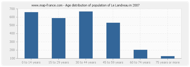 Age distribution of population of Le Landreau in 2007